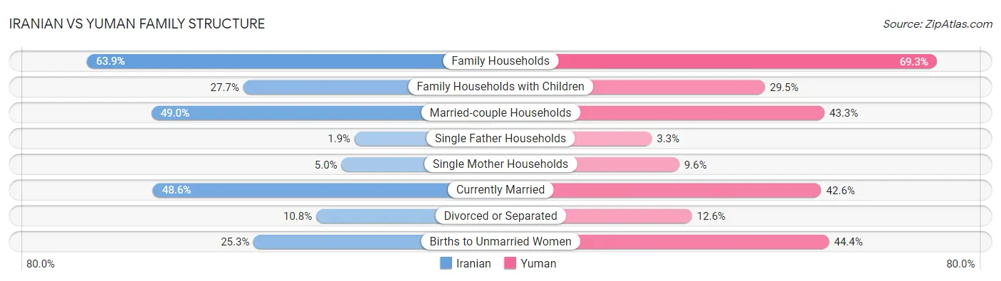 Iranian vs Yuman Family Structure
