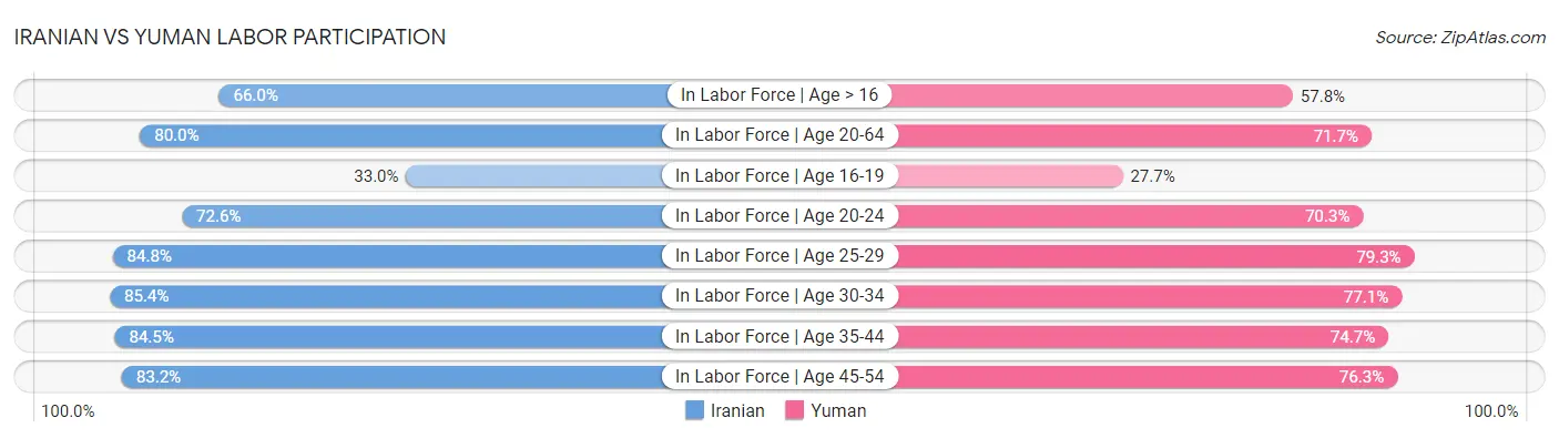 Iranian vs Yuman Labor Participation