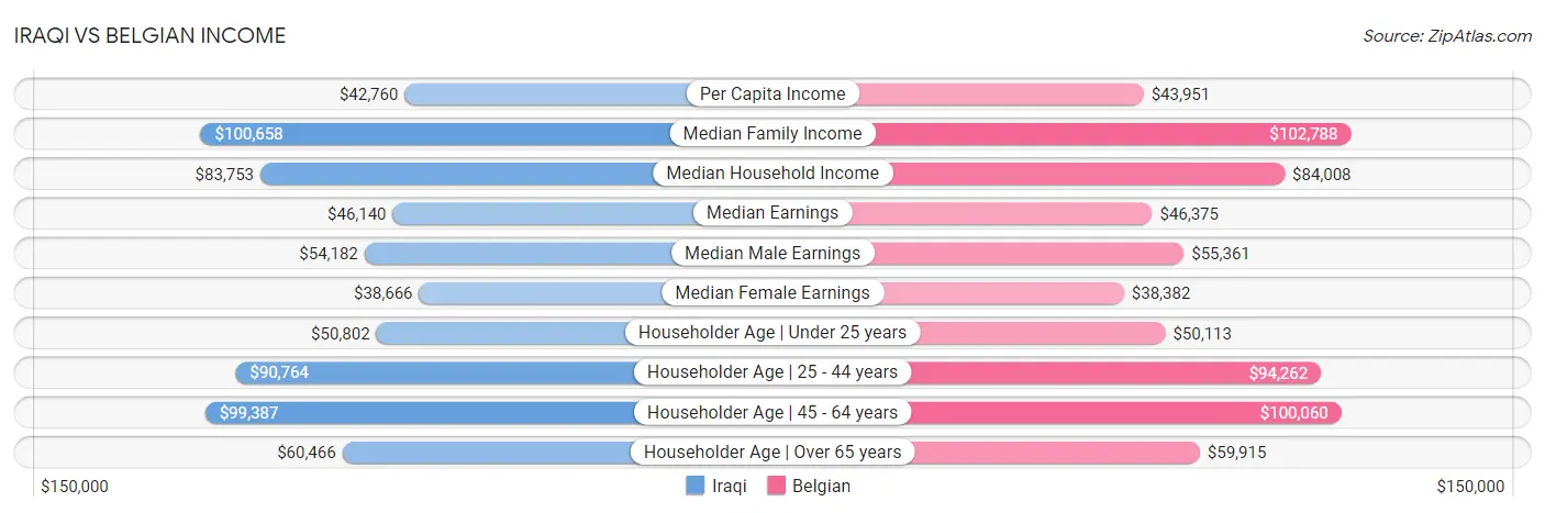 Iraqi vs Belgian Income