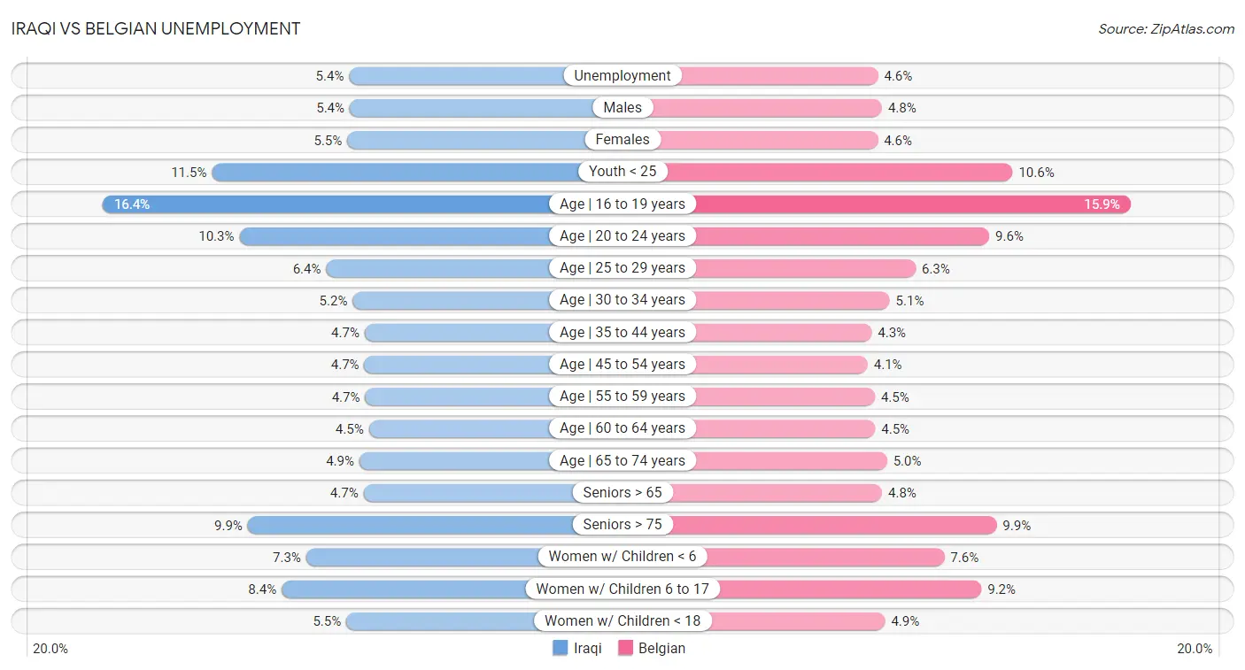 Iraqi vs Belgian Unemployment
