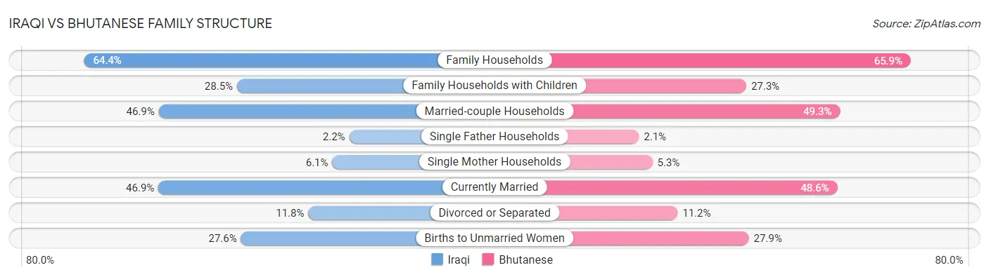 Iraqi vs Bhutanese Family Structure