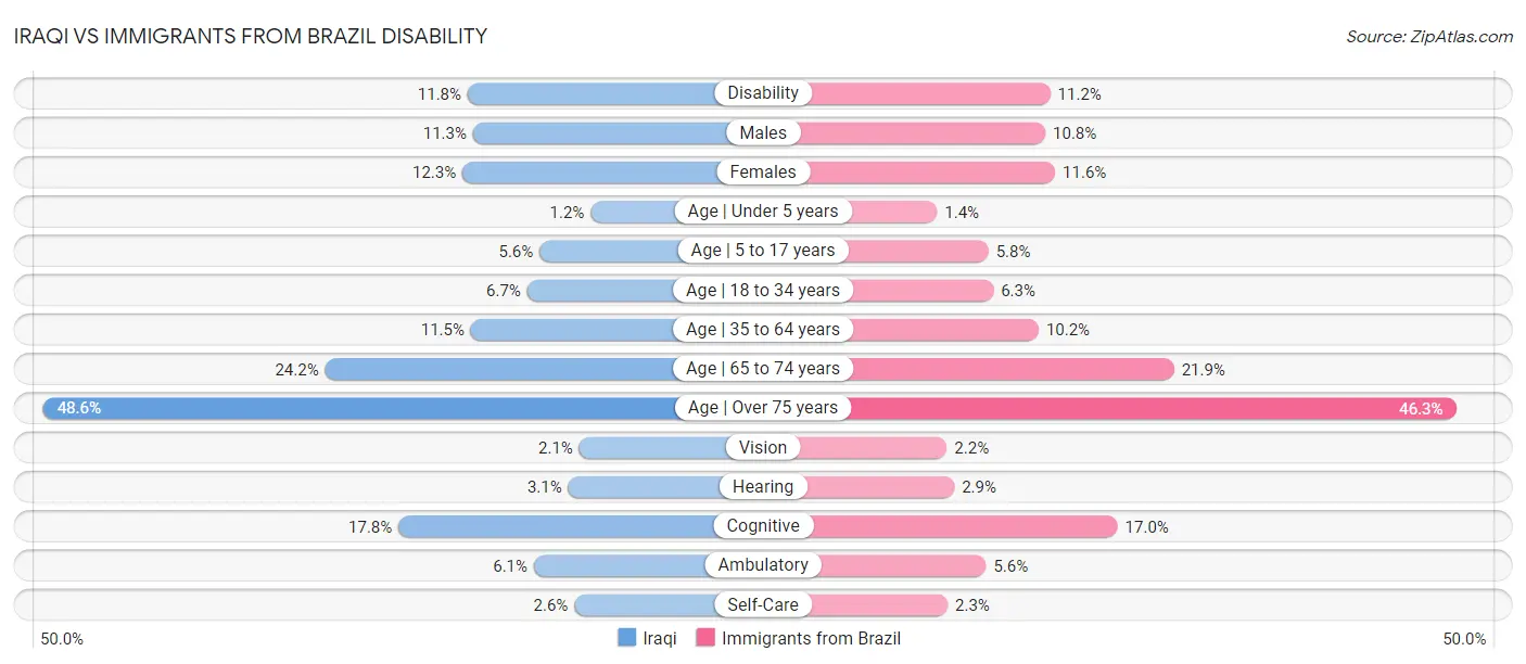 Iraqi vs Immigrants from Brazil Disability