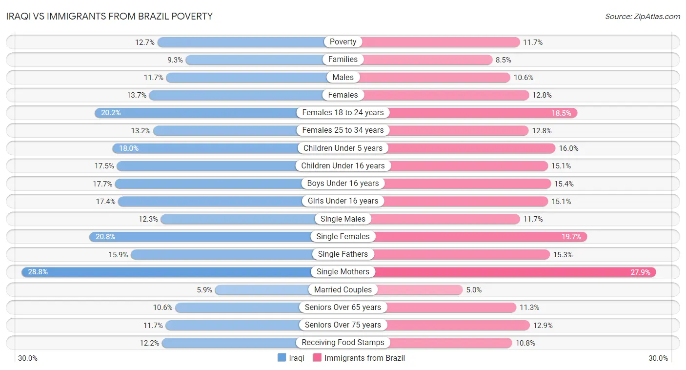 Iraqi vs Immigrants from Brazil Poverty