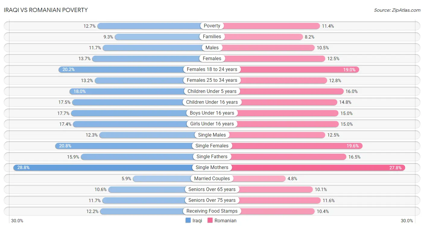 Iraqi vs Romanian Poverty