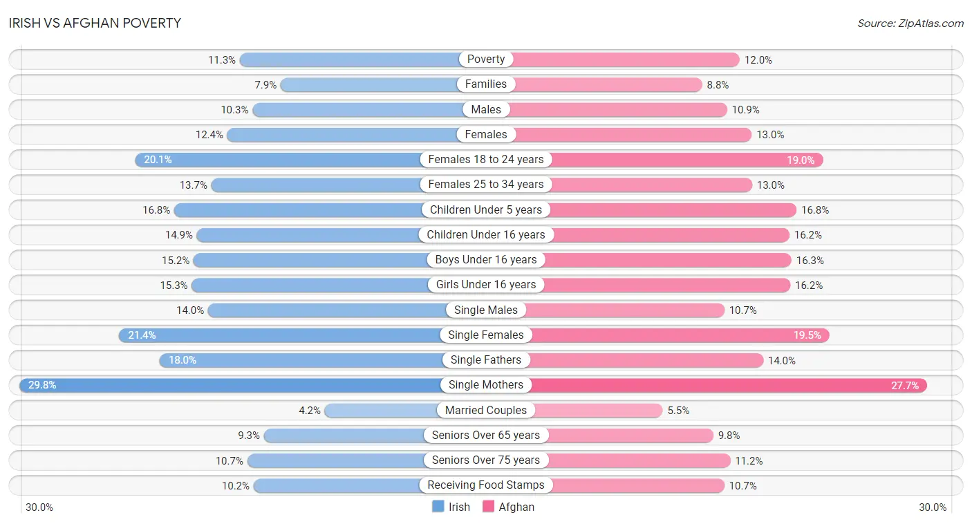 Irish vs Afghan Poverty