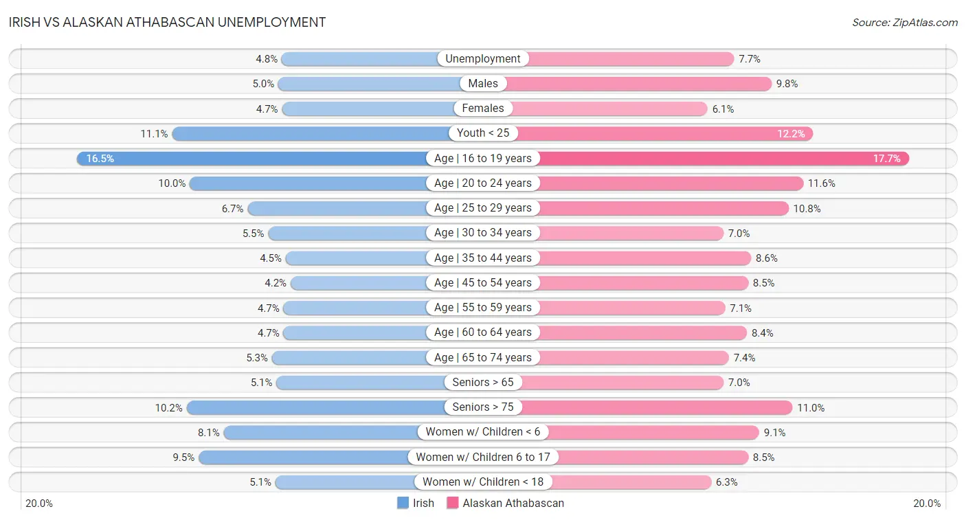 Irish vs Alaskan Athabascan Unemployment