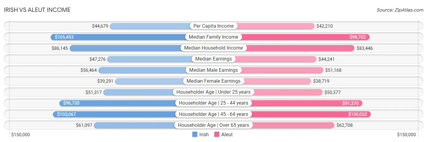 Irish vs Aleut Income