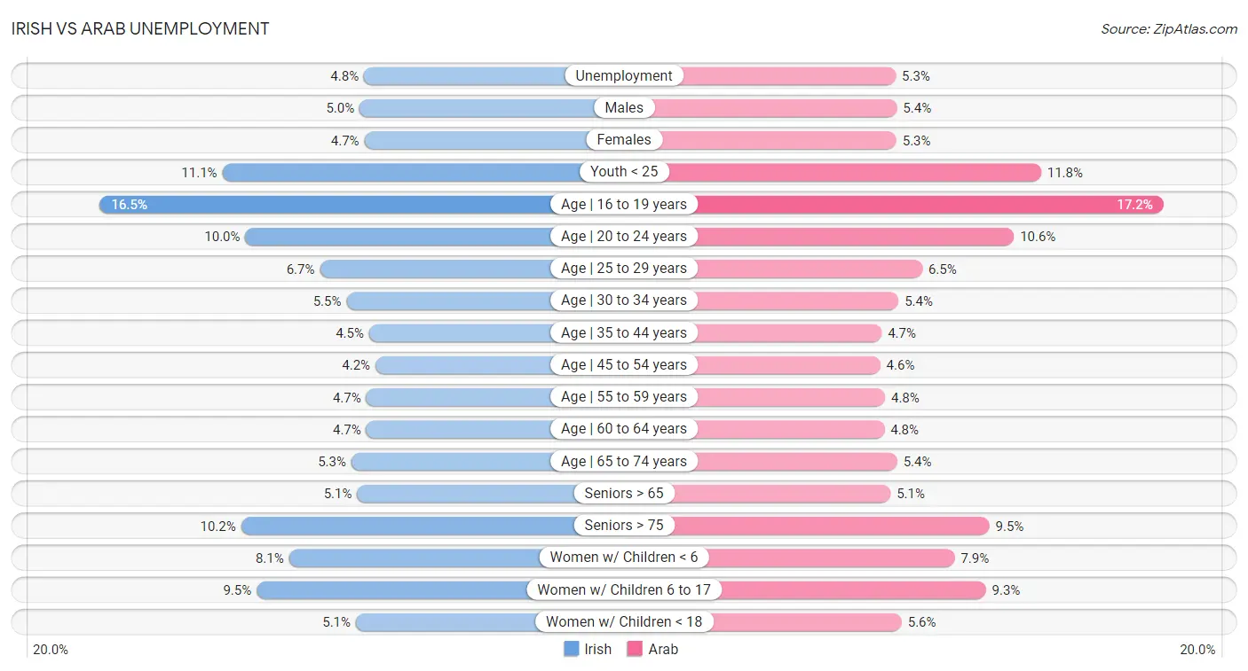 Irish vs Arab Unemployment