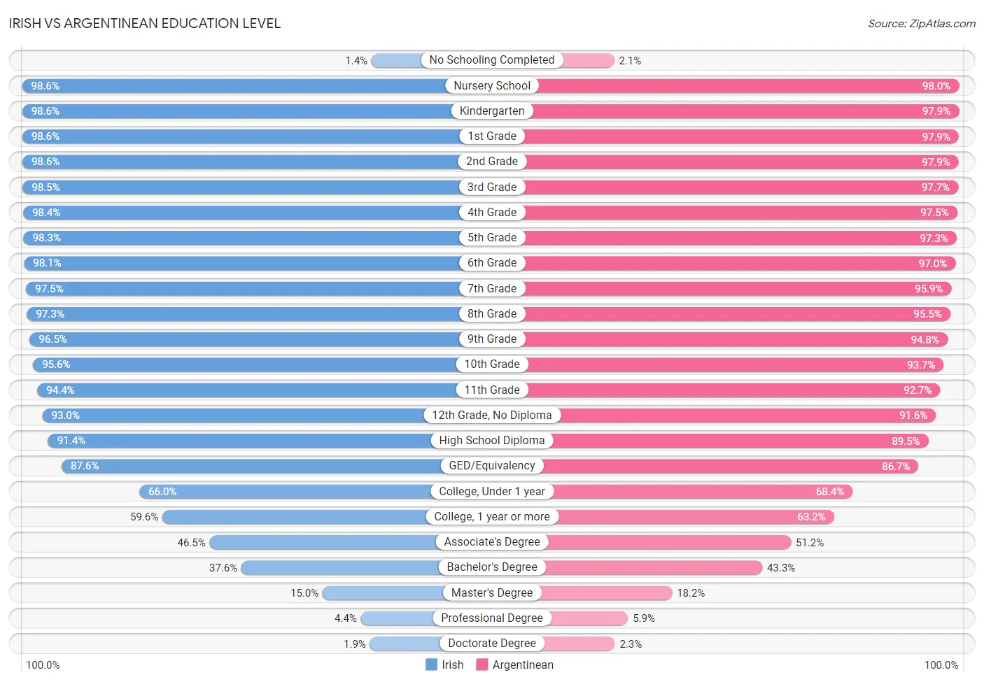 Irish vs Argentinean Education Level