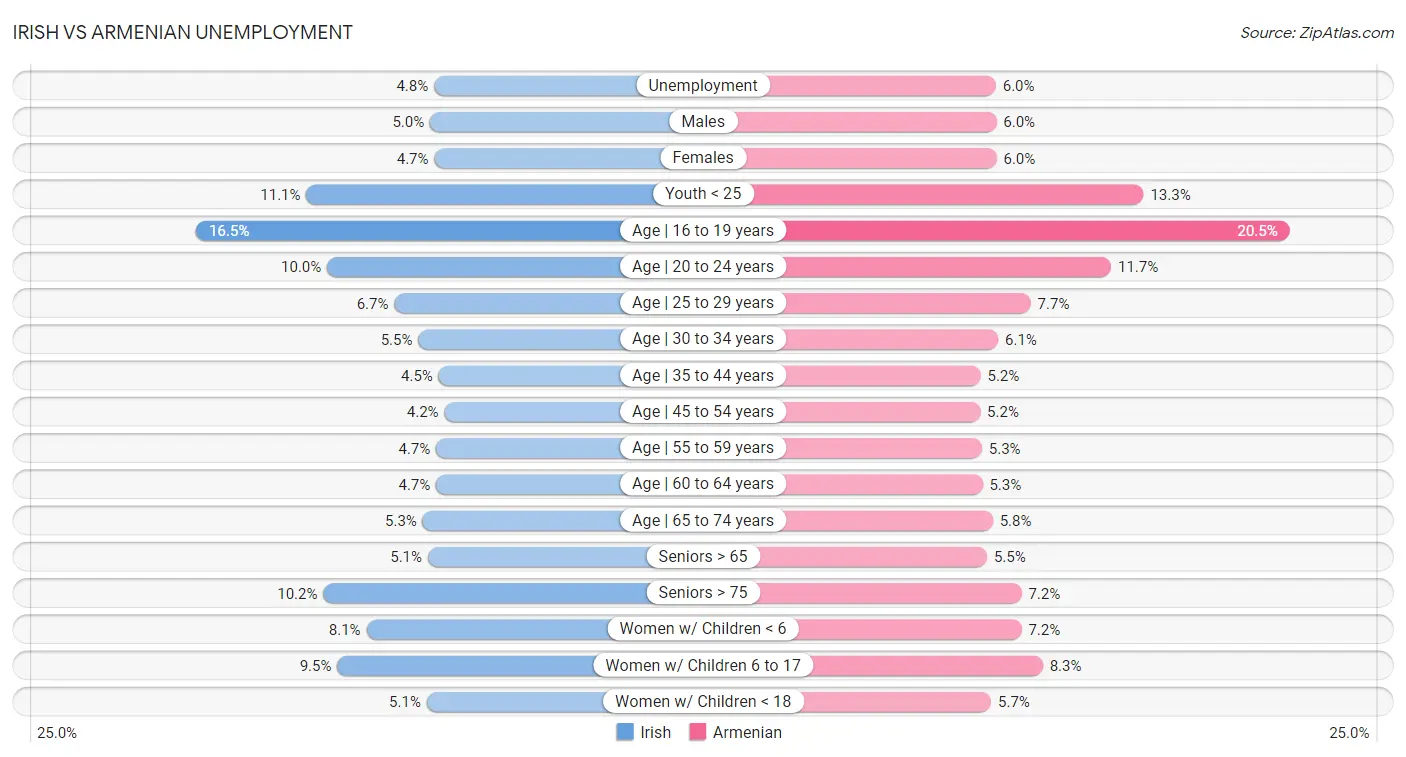 Irish vs Armenian Unemployment