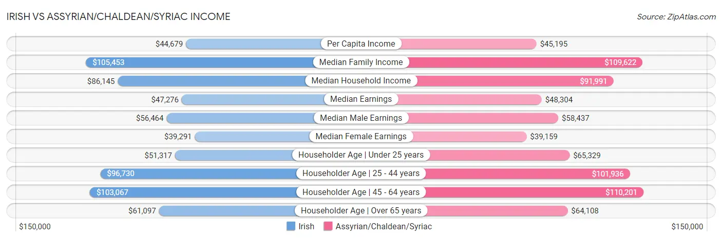 Irish vs Assyrian/Chaldean/Syriac Income