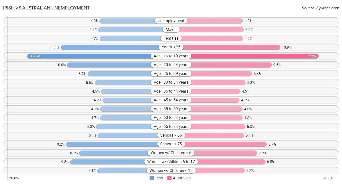 Irish vs Australian Unemployment