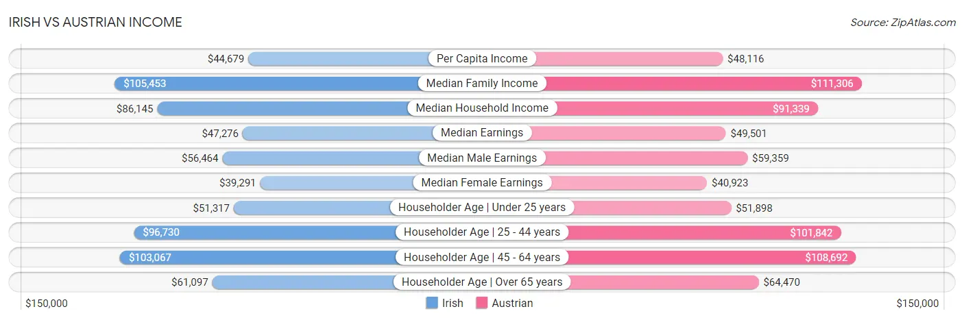 Irish vs Austrian Income