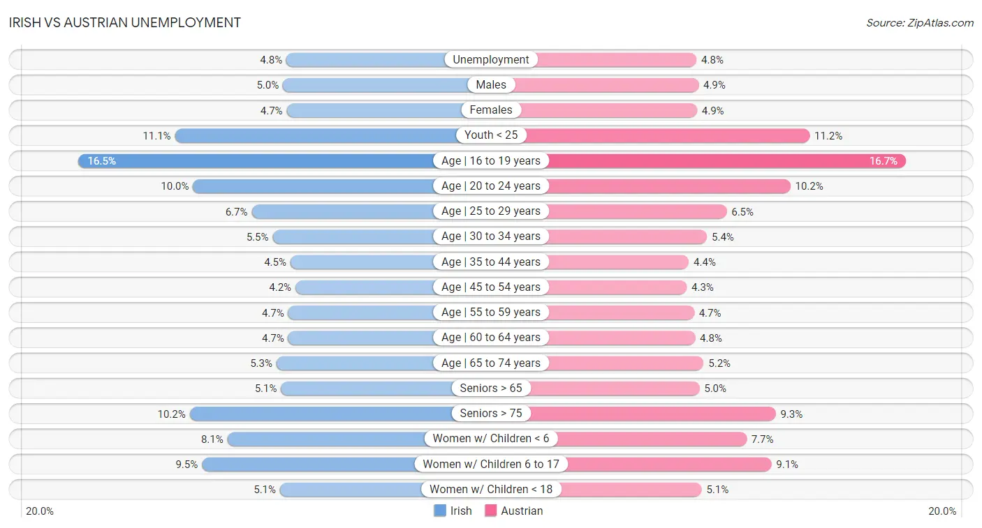 Irish vs Austrian Unemployment