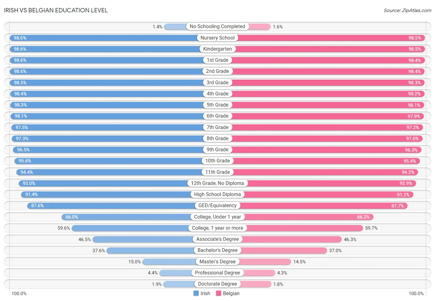 Irish vs Belgian Education Level