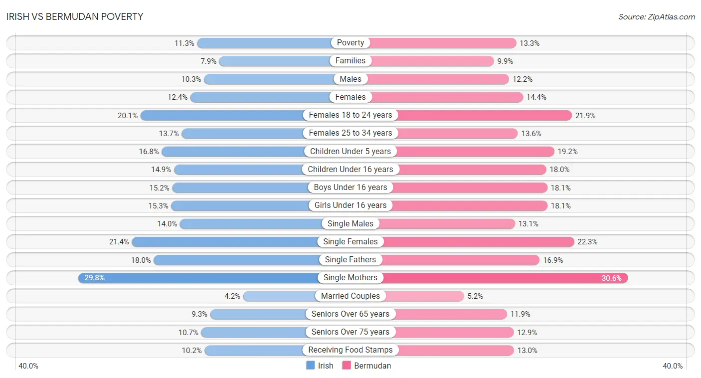 Irish vs Bermudan Poverty