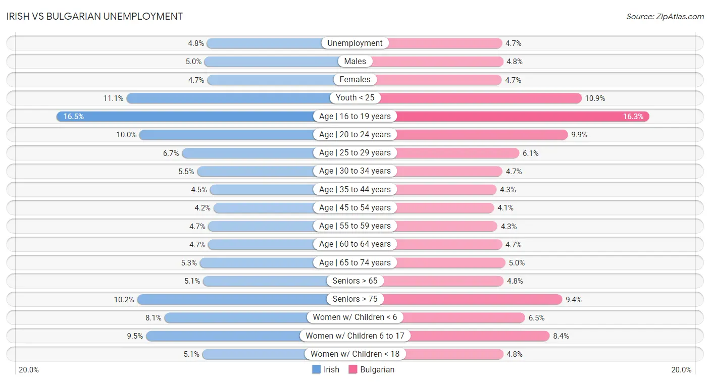 Irish vs Bulgarian Unemployment