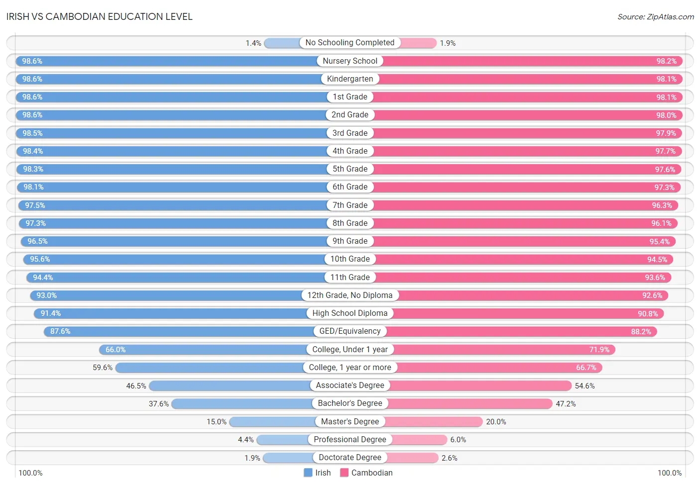 Irish vs Cambodian Education Level