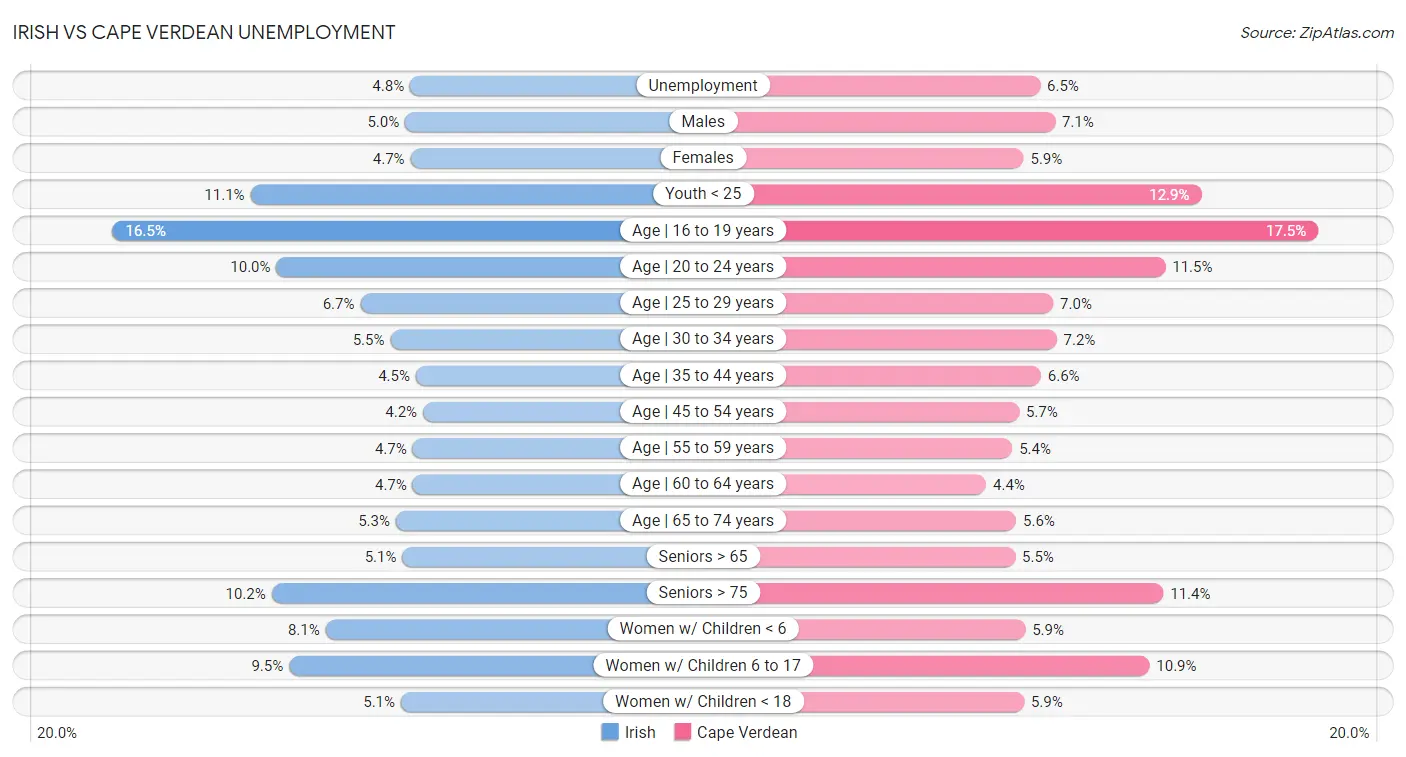 Irish vs Cape Verdean Unemployment