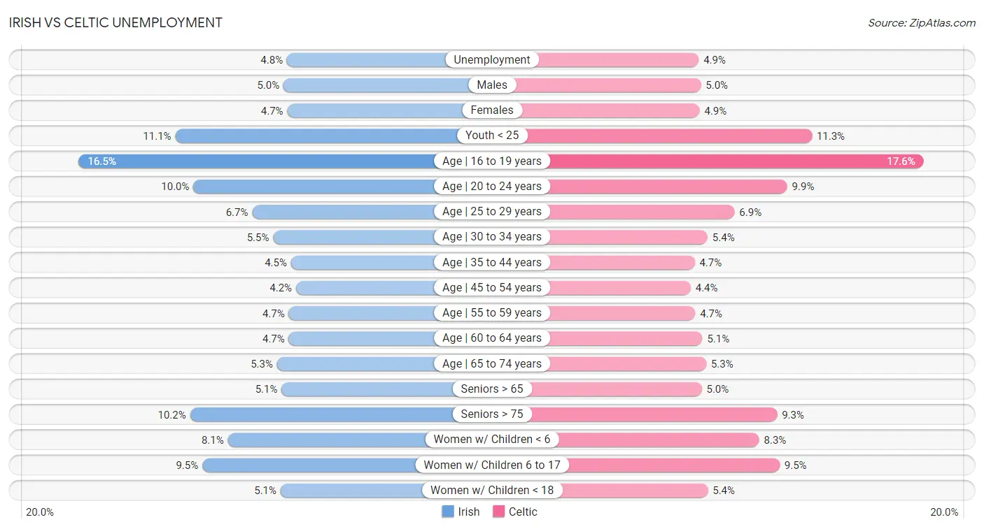 Irish vs Celtic Unemployment