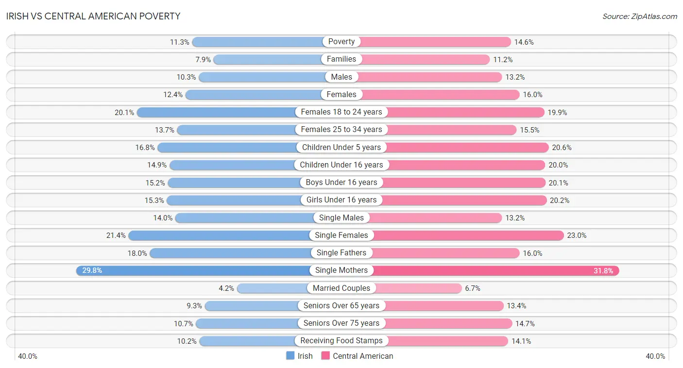 Irish vs Central American Poverty