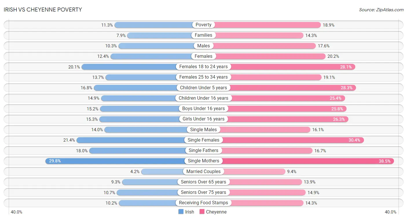 Irish vs Cheyenne Poverty