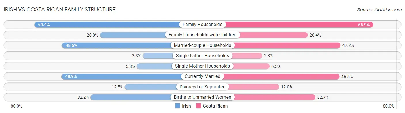 Irish vs Costa Rican Family Structure