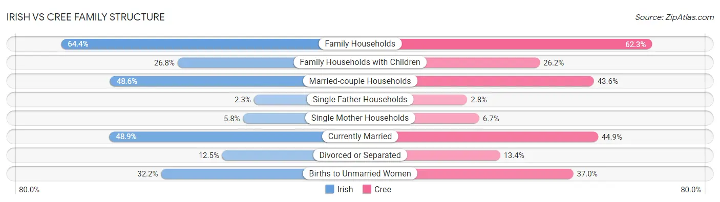Irish vs Cree Family Structure