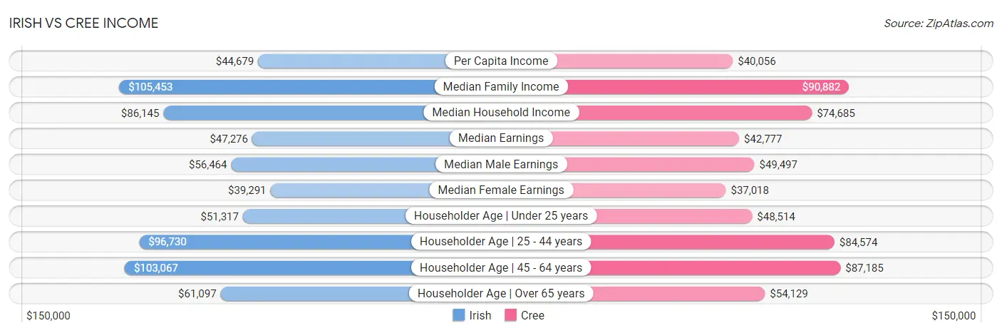 Irish vs Cree Income