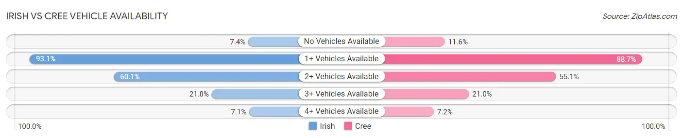 Irish vs Cree Vehicle Availability