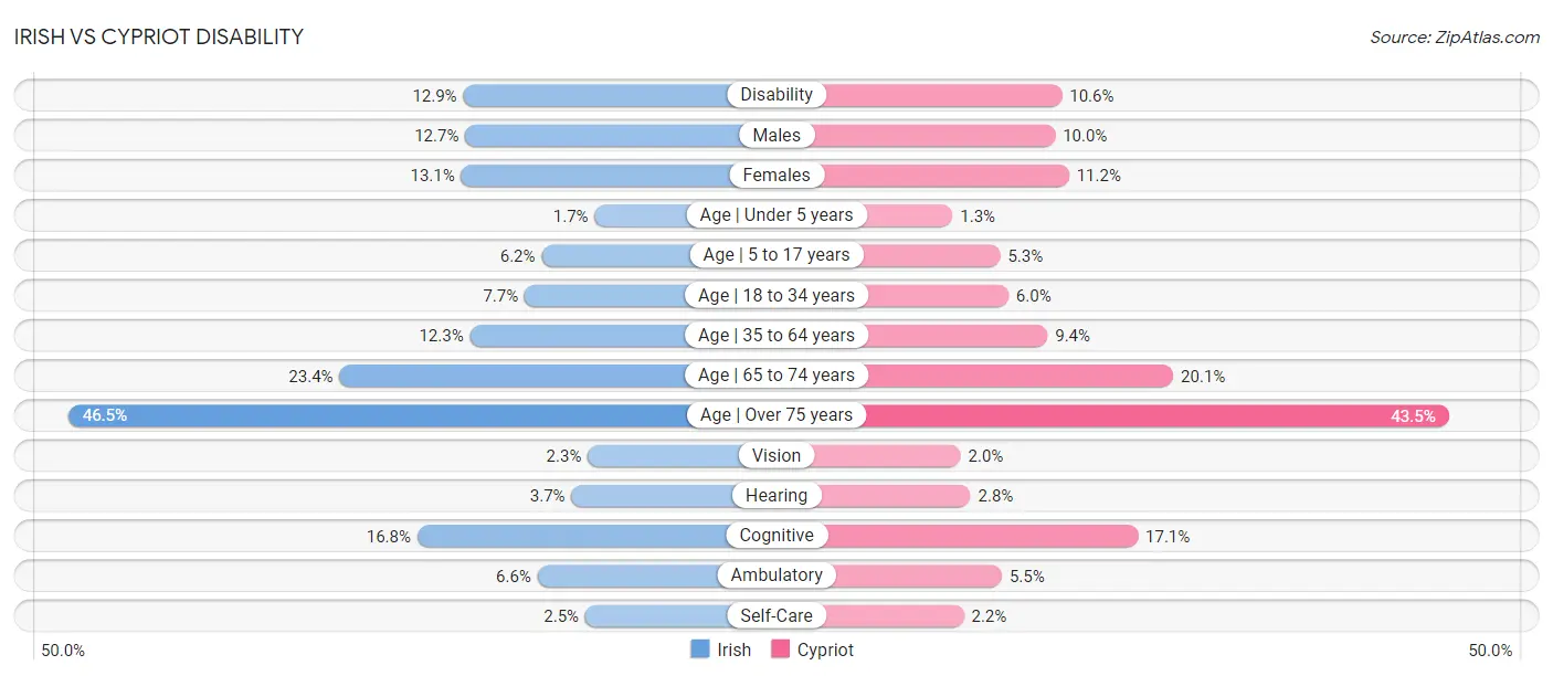 Irish vs Cypriot Disability