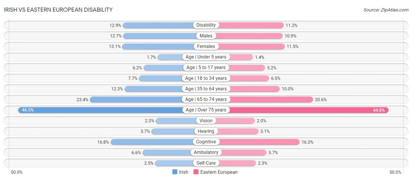 Irish vs Eastern European Disability