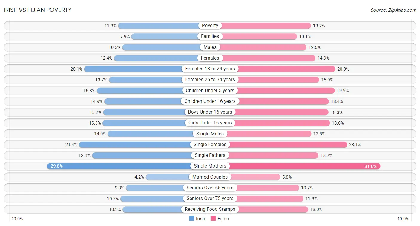 Irish vs Fijian Poverty