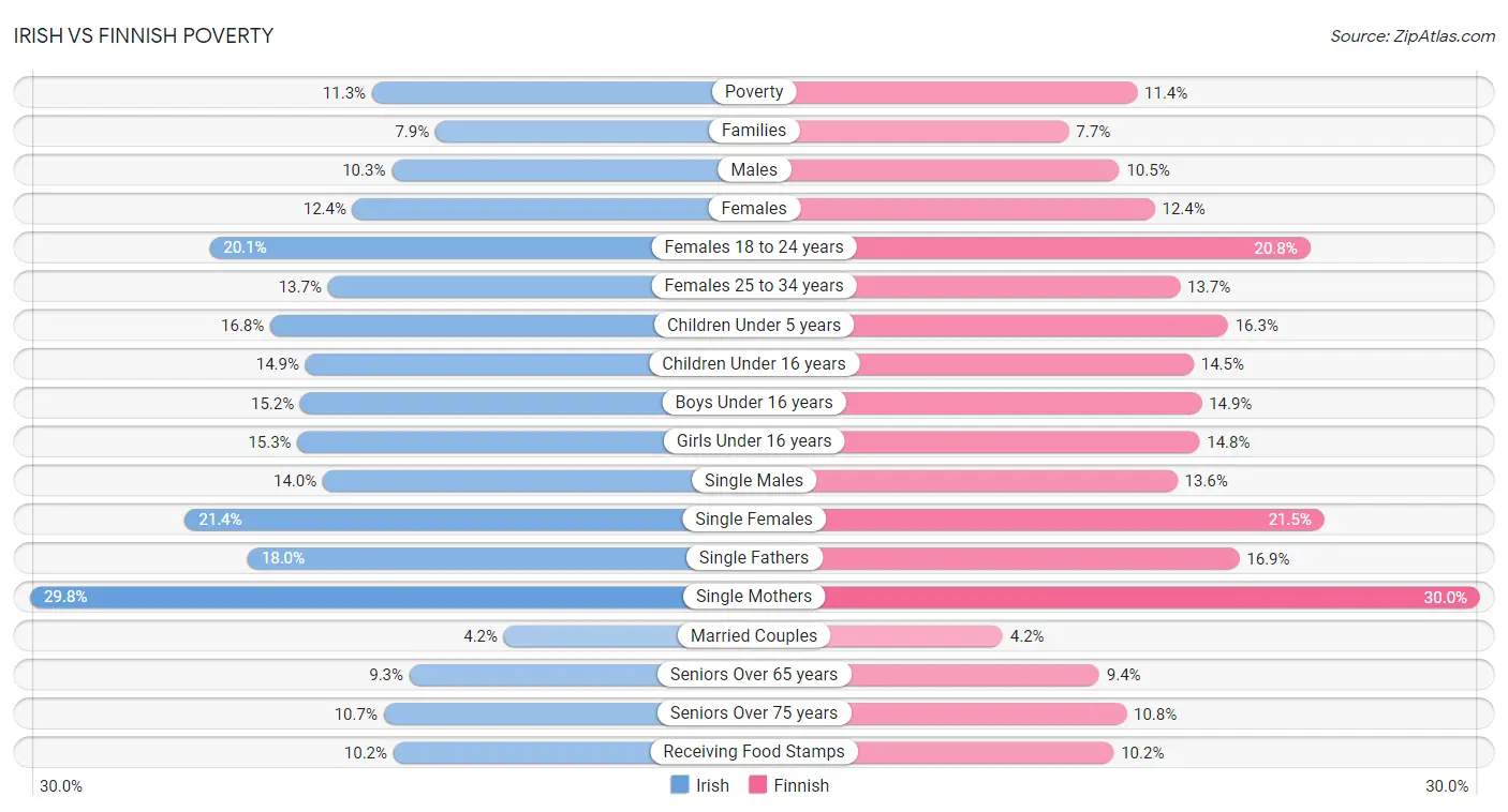 Irish vs Finnish Poverty