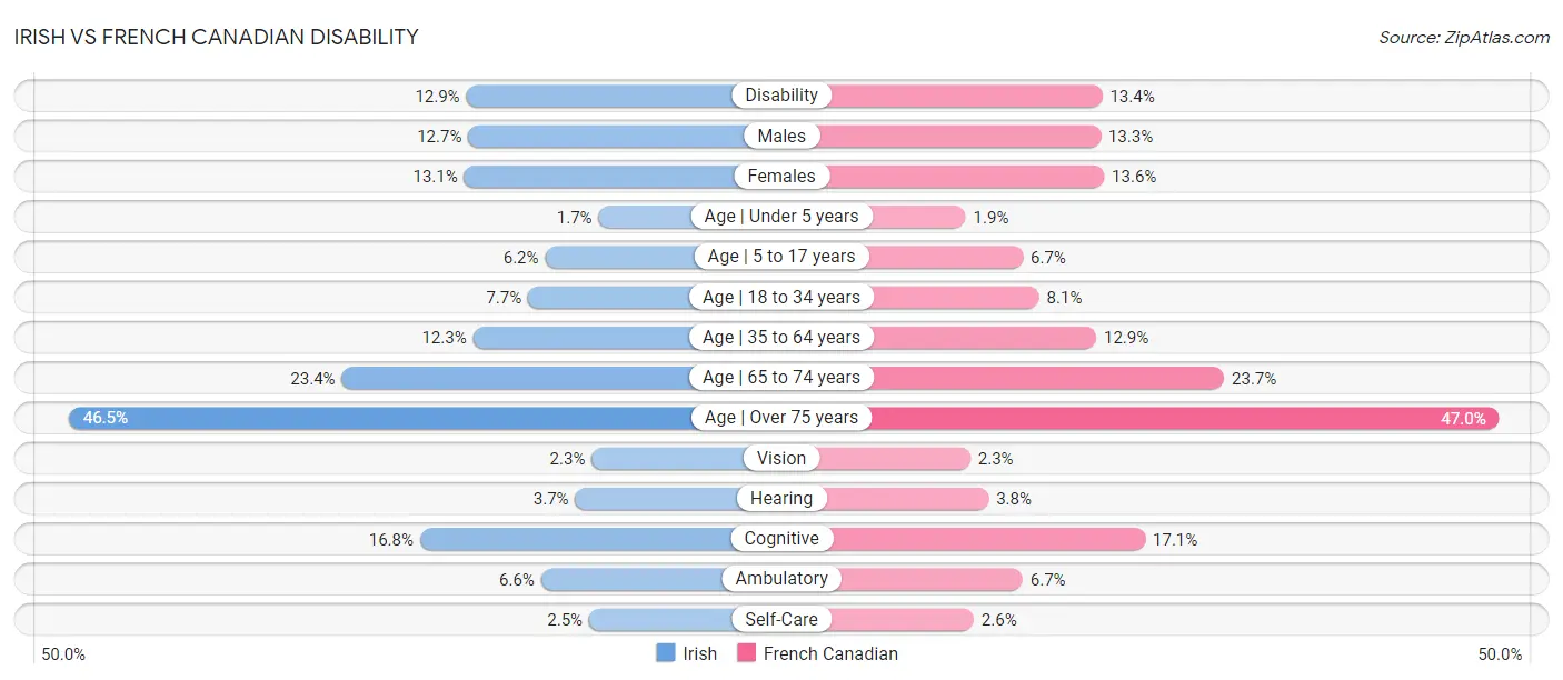 Irish vs French Canadian Disability