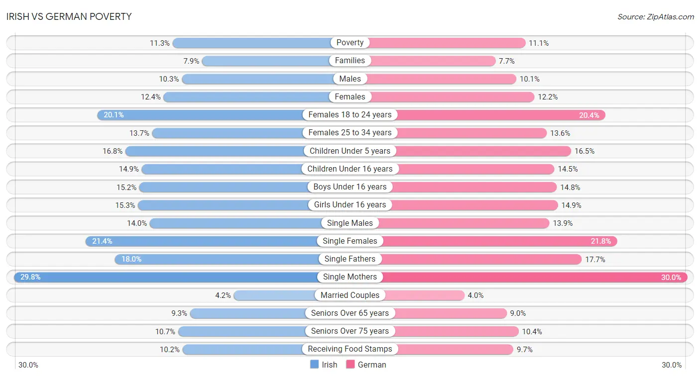 Irish vs German Poverty