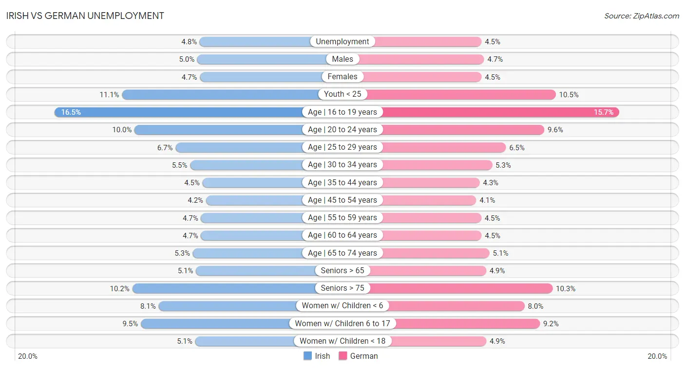 Irish vs German Unemployment