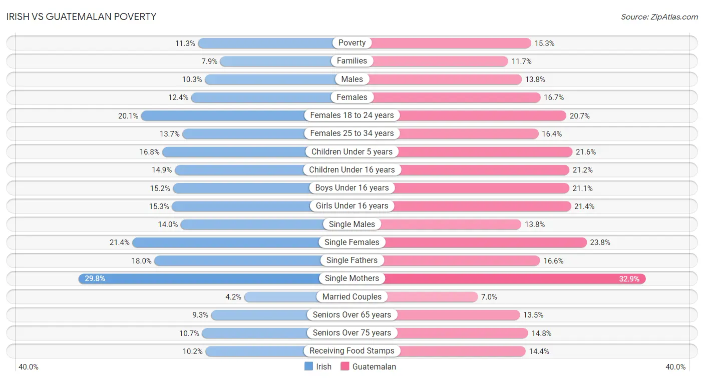 Irish vs Guatemalan Poverty