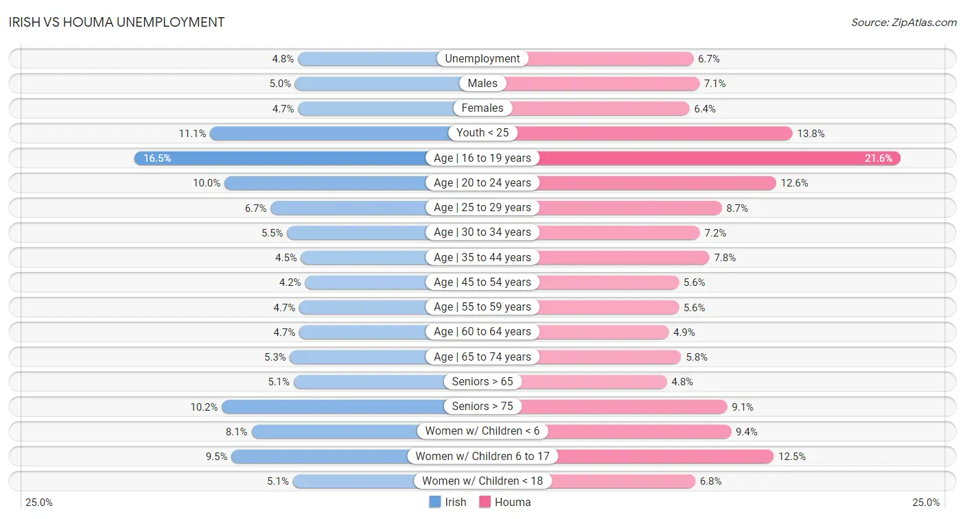 Irish vs Houma Unemployment