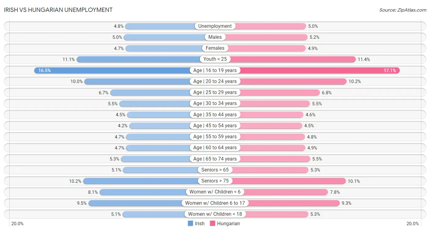 Irish vs Hungarian Unemployment