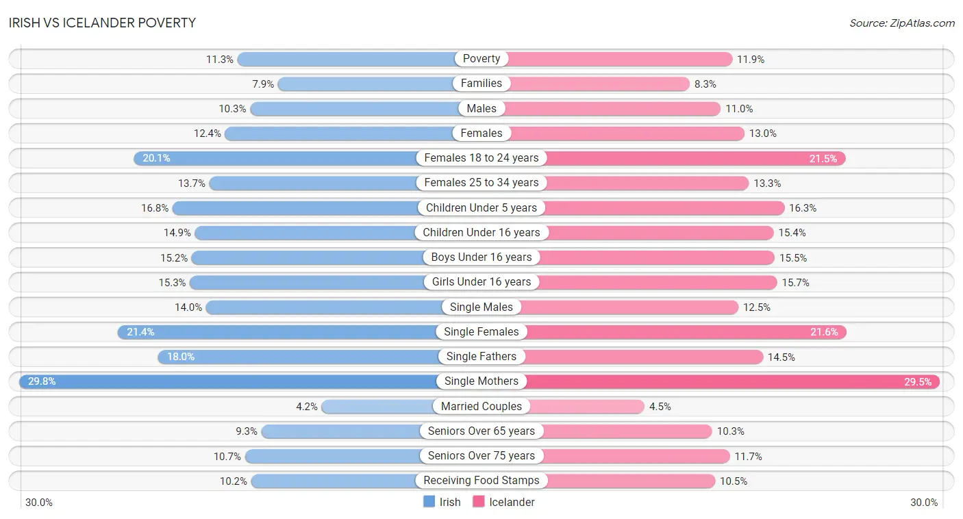 Irish vs Icelander Poverty