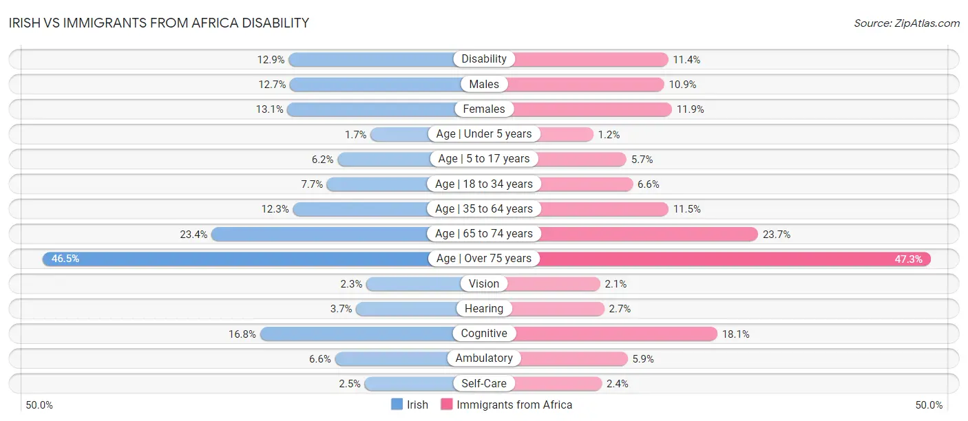 Irish vs Immigrants from Africa Disability