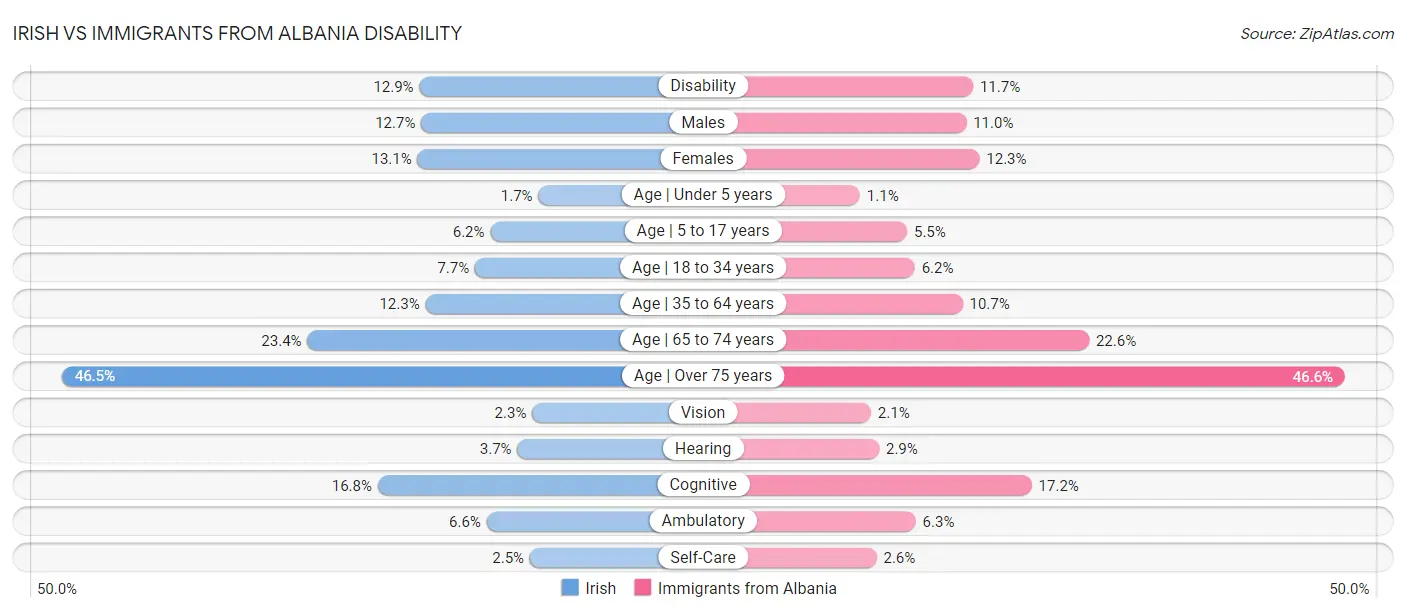 Irish vs Immigrants from Albania Disability