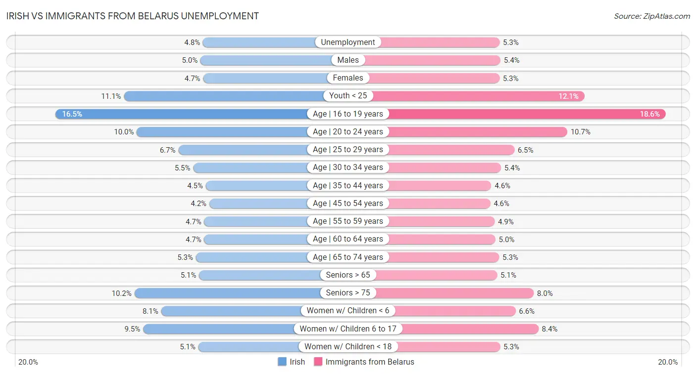 Irish vs Immigrants from Belarus Unemployment