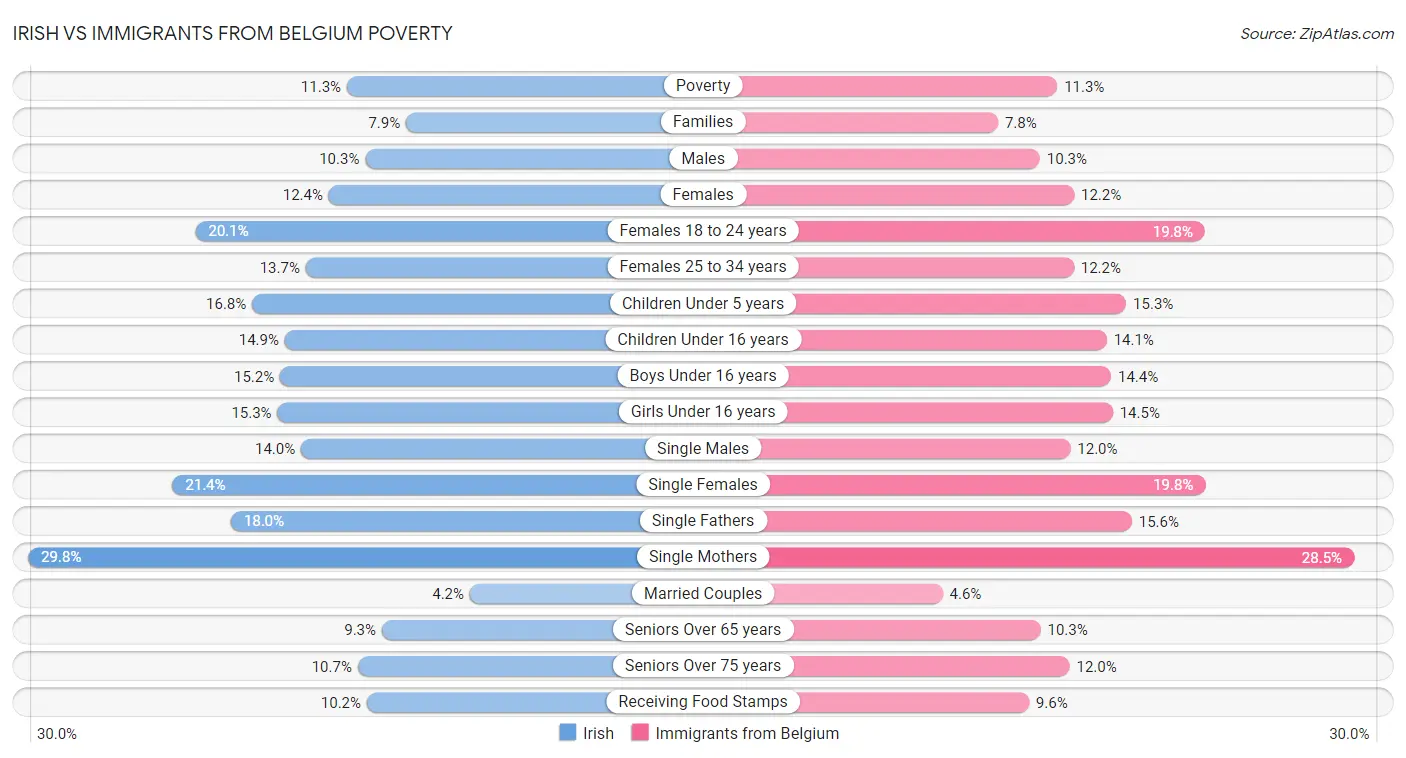 Irish vs Immigrants from Belgium Poverty