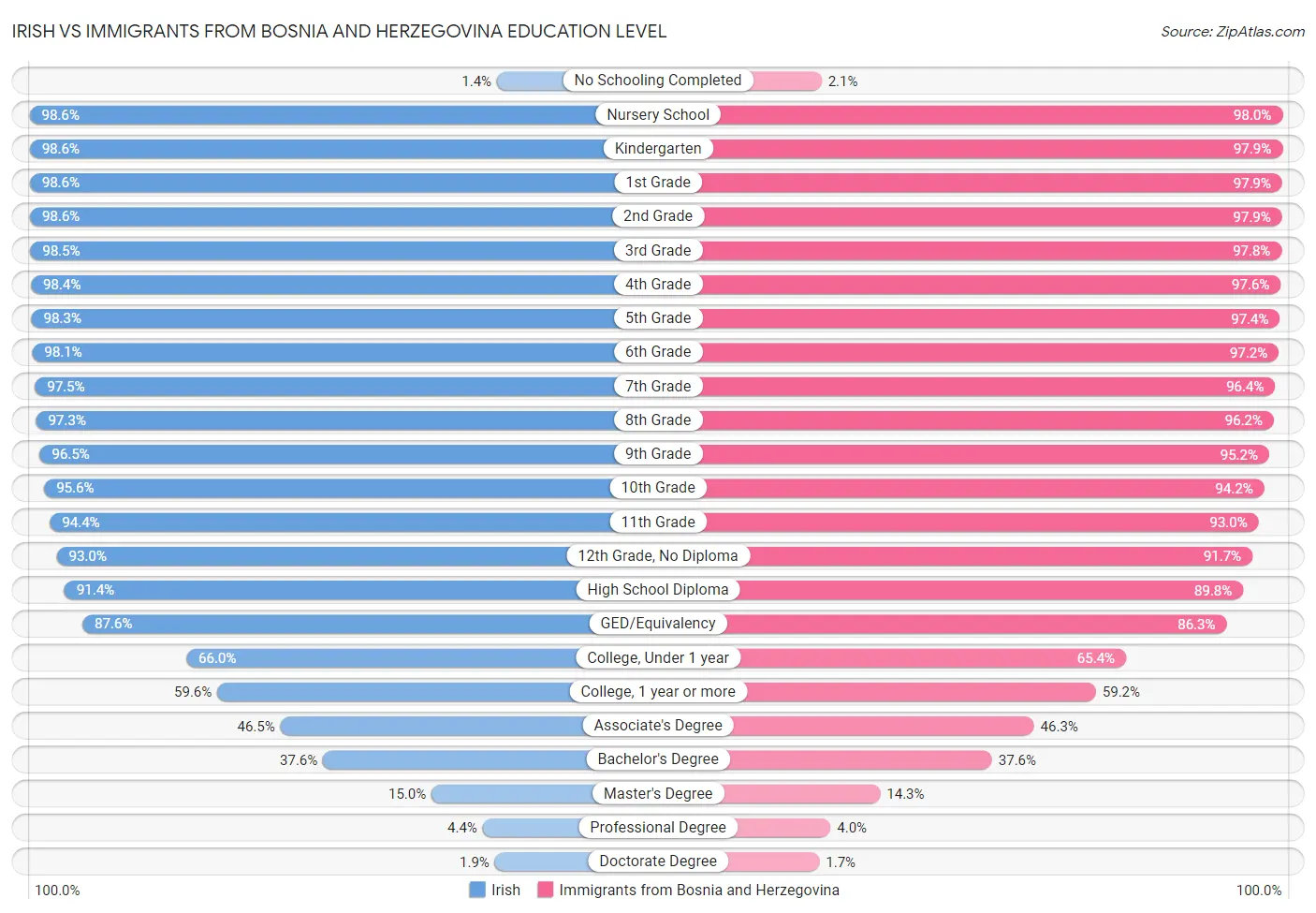 Irish vs Immigrants from Bosnia and Herzegovina Education Level