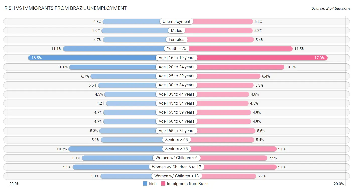 Irish vs Immigrants from Brazil Unemployment