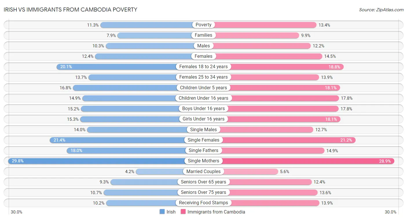 Irish vs Immigrants from Cambodia Poverty