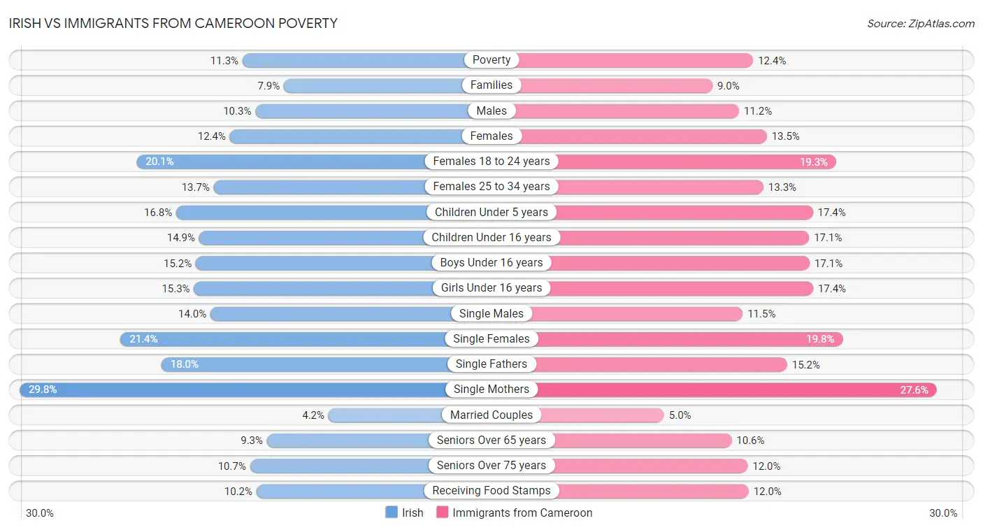 Irish vs Immigrants from Cameroon Poverty