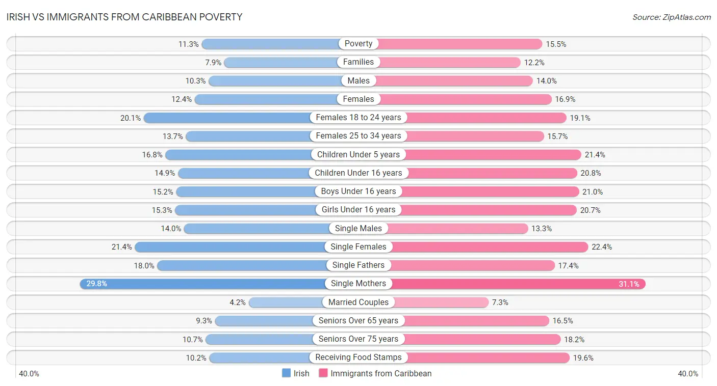 Irish vs Immigrants from Caribbean Poverty